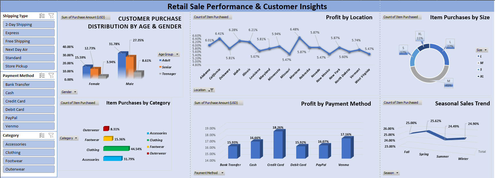 Retail Dashboard