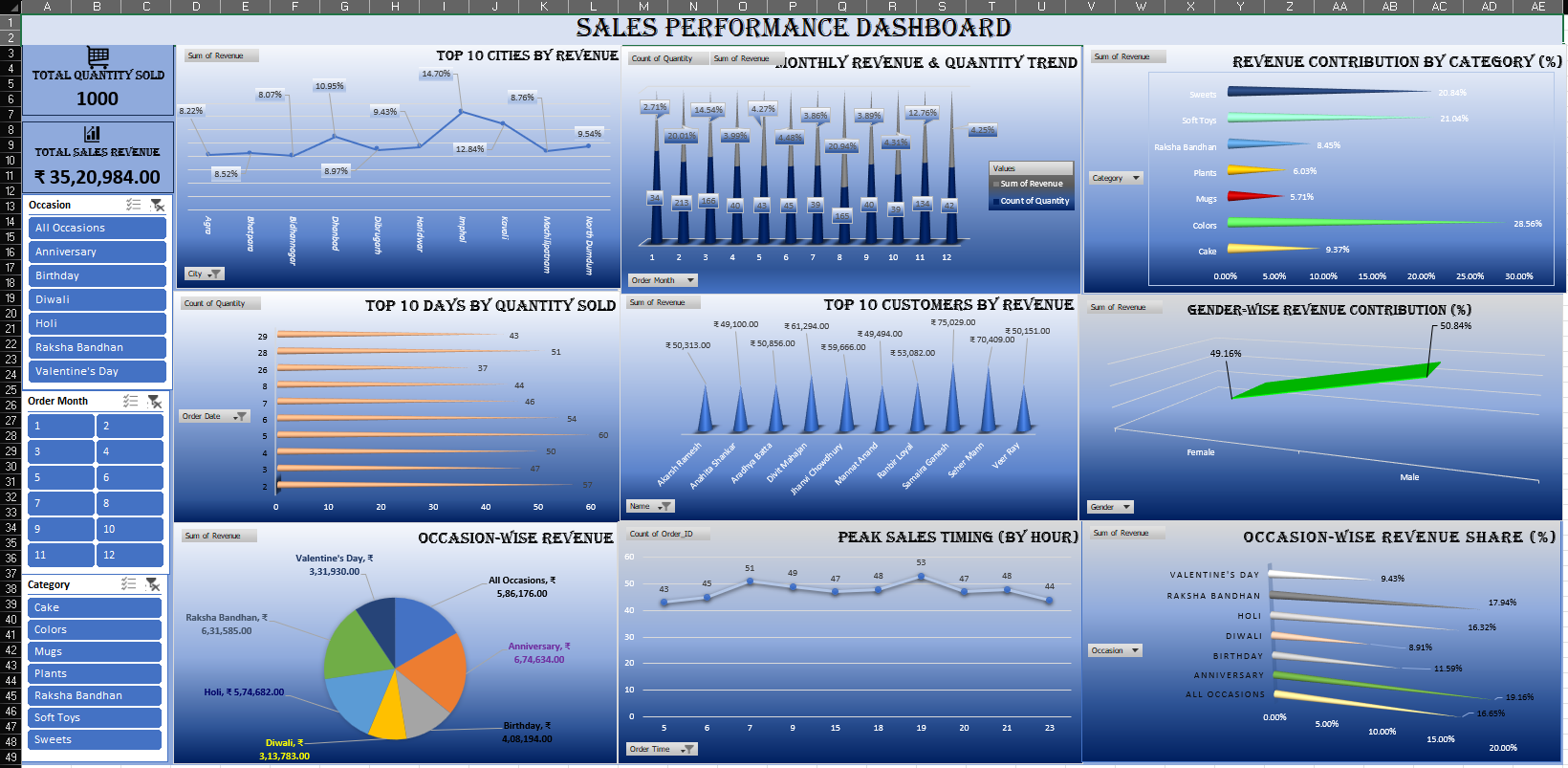 Sales Performance